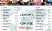 Ngọc Trinh lọt top những người phụ nữ được ngưỡng mộ nhất Việt Nam 2020 bên cạnh Mỹ Tâm, Tăng Thanh Hà