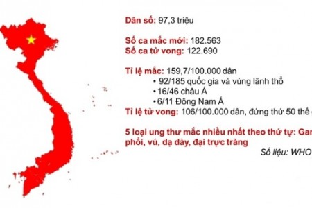 BÁO ĐỘNG: Việt Nam tăng 7 bậc trên bản đồ ung thư thế giới trong 2 năm