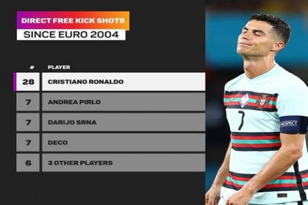 Thống kê đáng thất vọng suốt 5 kỳ Euro chỉ vì thói quen khó bỏ của Ronaldo