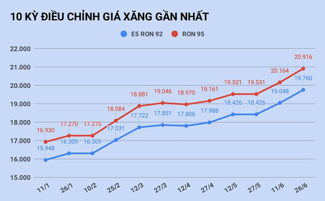 tang-gia-xang-dau