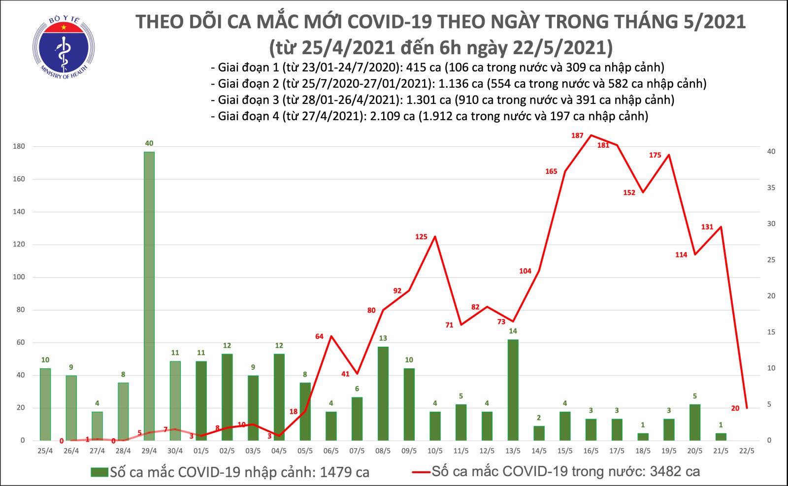 tin-covid-19-sang-22-5