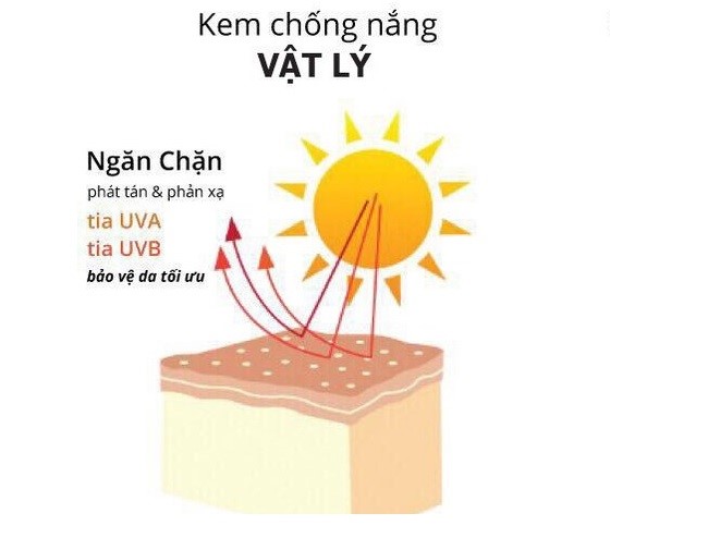 Sunblock (Kem chống nắng vậy lý)