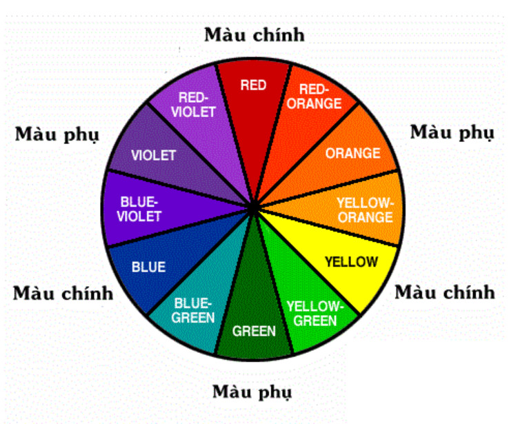 Một vòng tròn với 12 màu sắc được chia thành 3 nhóm